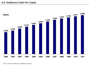 U.S. Healthcare Costs Per Capita © Farcaster | Data from Centers for Medicare and Medicaid/Wikimedia Commons