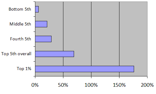 Chart showing inflation-adjusted percentage increase in mean after-tax household income in the United States between 1979 and 2005 (uses data from CBO and IRS) © BrendelSignature | Wikimedia Commons