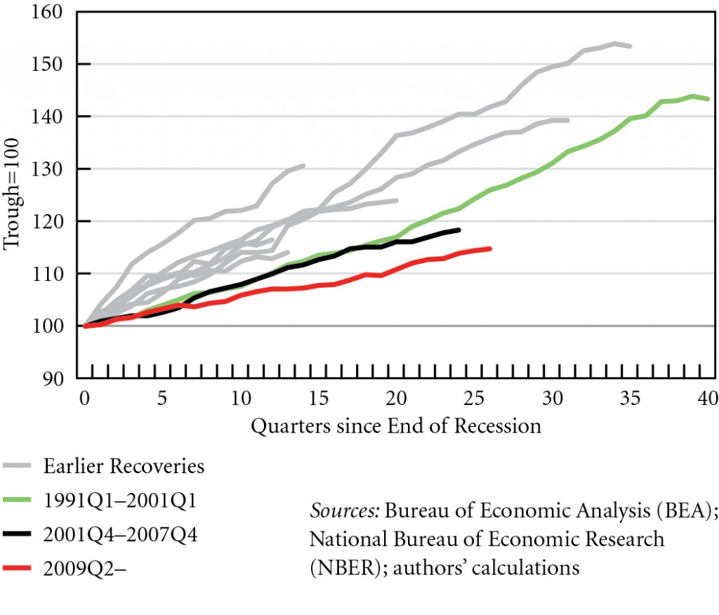 Figure 1. Index of real GDP in US recoveries, 1949Q4--2015Q4 © Michalis Nikiforos | Courtesy of the author