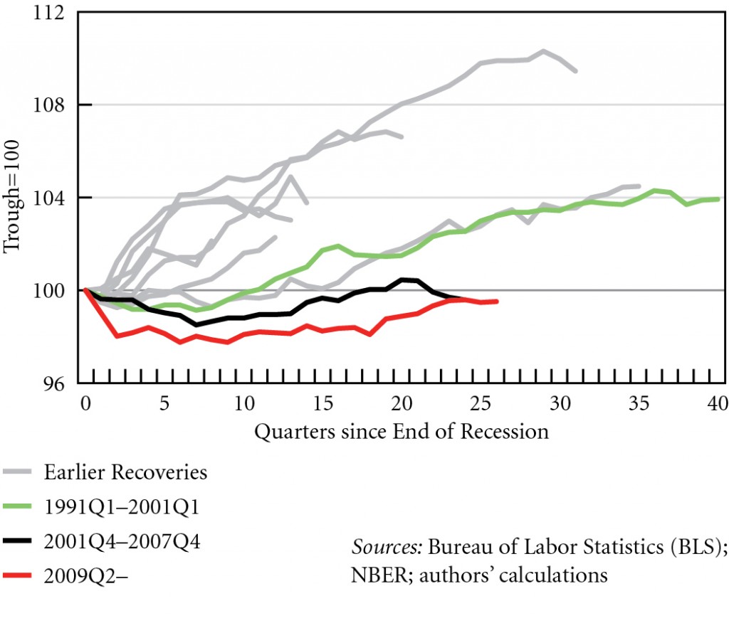 Figure 2. Index of employment-to-population ratio recoveries, 1949Q4--2015Q4 © Michalis Nikiforos | Courtesy of the author