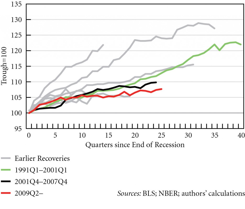 Figure 3. Index of labor productivity recoveries, 1949Q4--2015Q4 © Michalis Nikiforos | Courtesy of the author