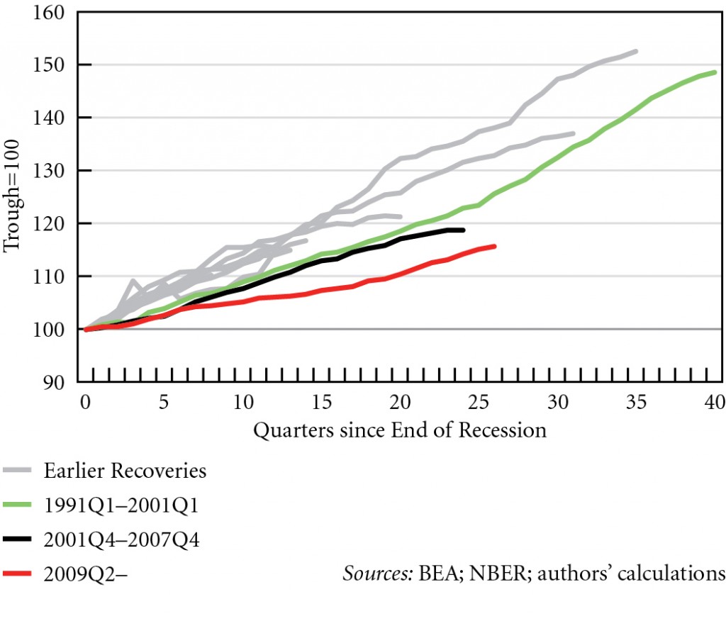 Figure 4. Index of real consumption in US recoveries, 1949Q4--2015Q4 © Michalis Nikiforos | Courtesy of the author