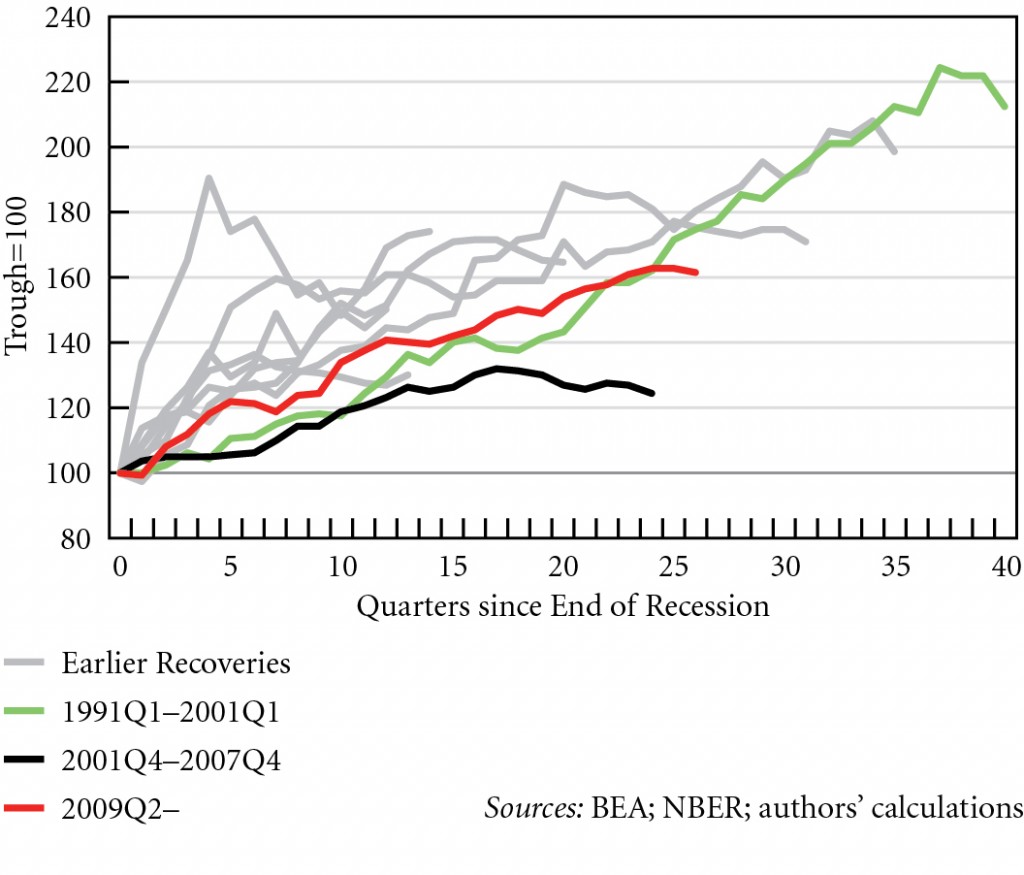 Figure 5. Index of real gross private investment in US recoveries, 1949Q4--2015Q4 © Michalis Nikiforos | Courtesy of the author
