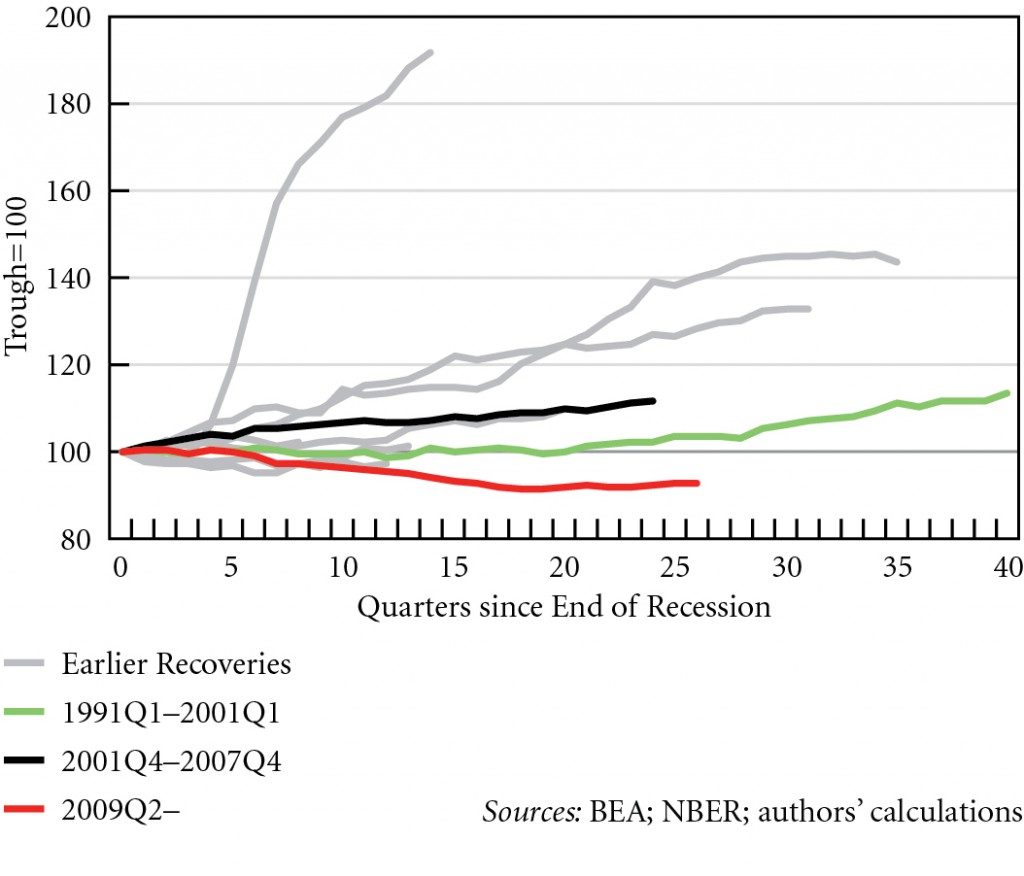 Figure 6. Index of real government expenditure in US recoveries, 1949Q4--2015Q4 © Michalis Nikiforos | Courtesy of the author