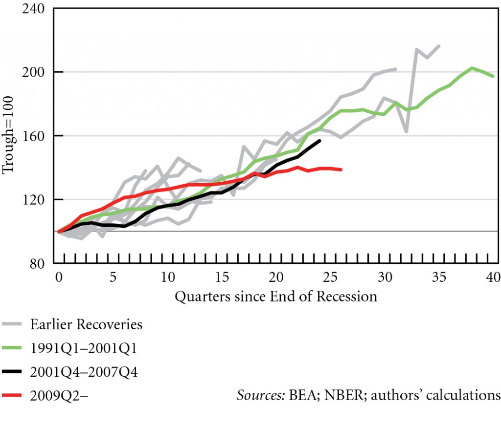 Figure 7. Index of real exports in US recoveries, 1949Q4--2015Q4 © Michalis Nikiforos | Courtesy of the author
