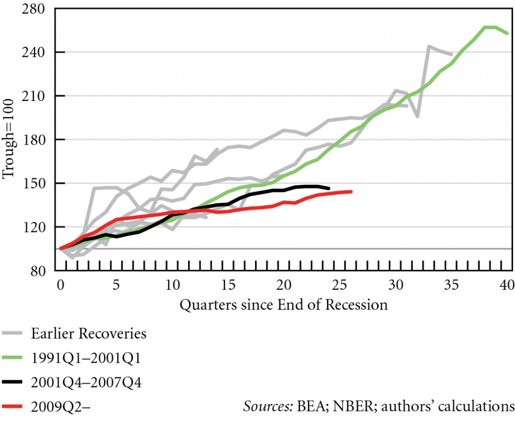 Figure 8. Index of real imports in US recoveries, 1949Q4--2015Q4 © Michalis Nikiforos | Courtesy of the author