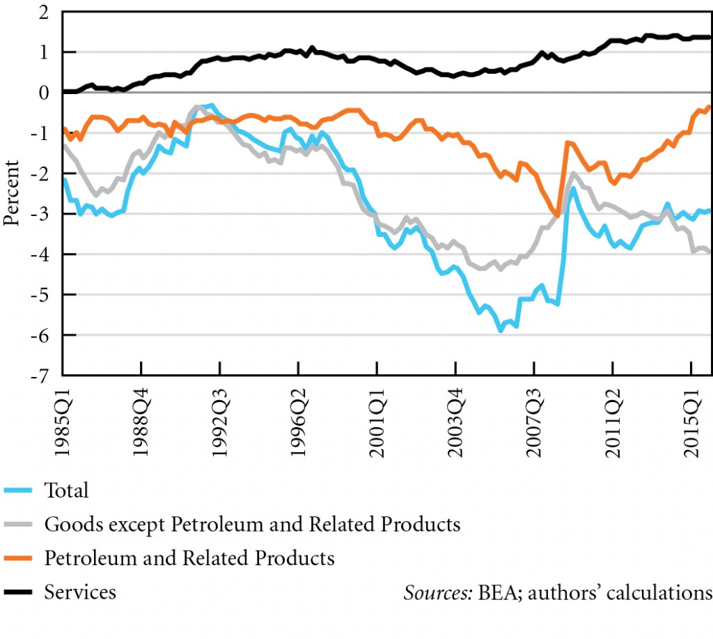Figure 9. Trade balance, 1985Q1--2015Q4 © Michalis Nikiforos | Courtesy of the author
