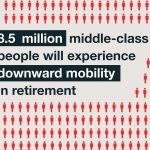40% of Older Workers and Their Spouses Will Experience Downward Mobility