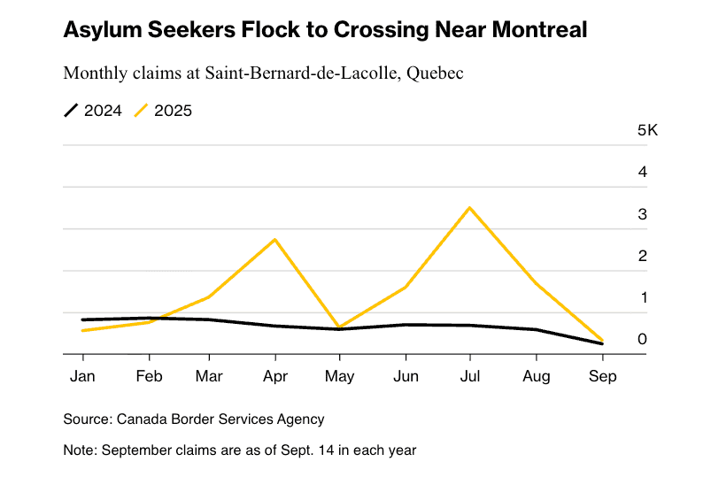 Graph indicating monthly asylum claims at Saint-Bernard-de-Lacolle, Quebev